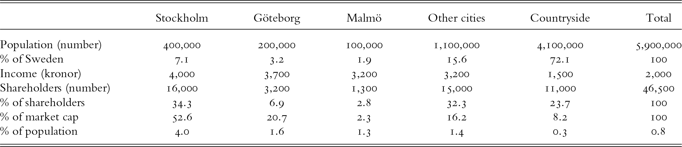 Stockholm holds 52.6% of market cap with 34.3% of shareholders, while the countryside has 72.1% of the population but only 8.2% of market cap and 23.7% of shareholders. See long description.