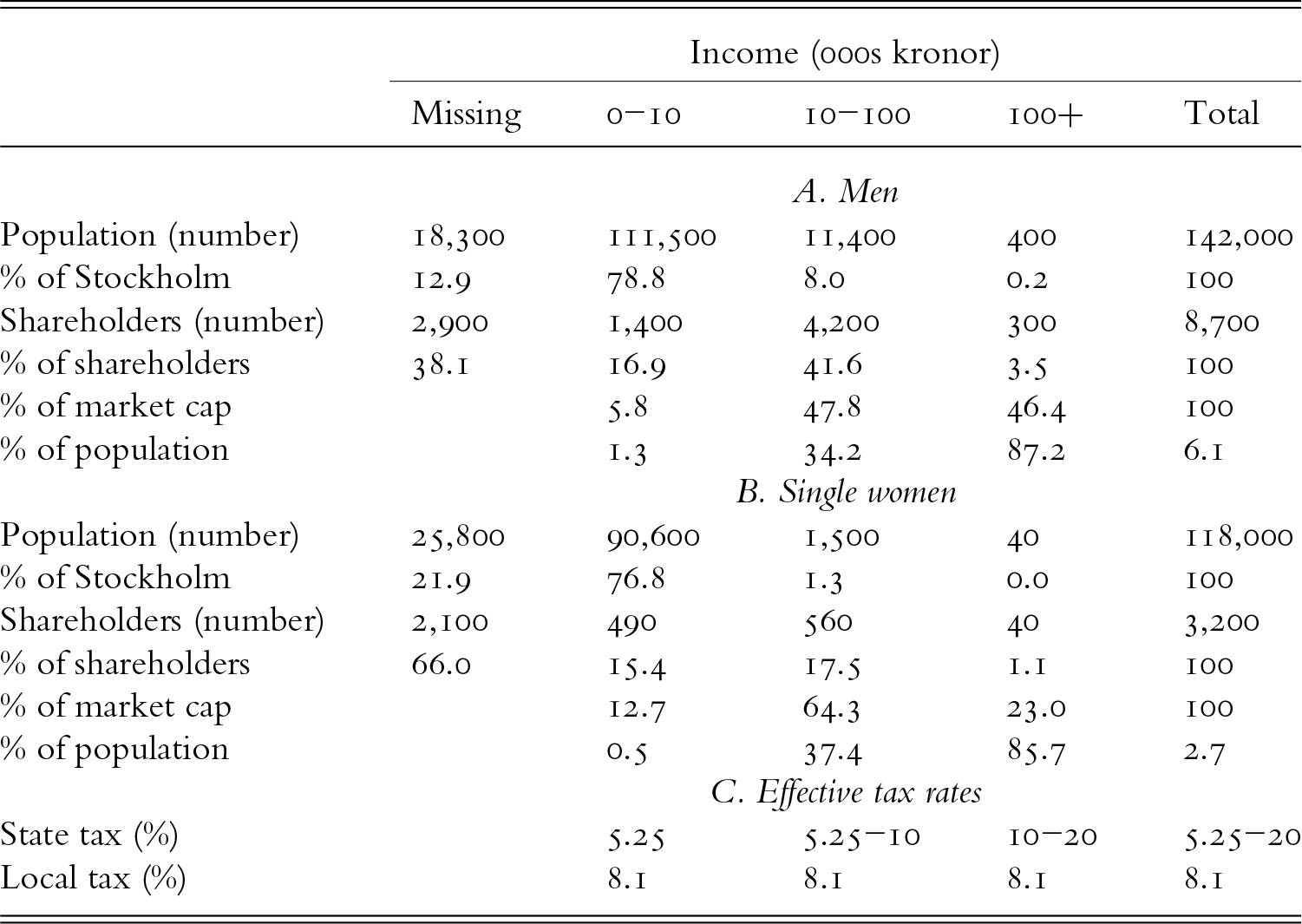 Men in Stockholm 1920 had higher stock market participation rates than single women, with significant income-based disparities in shareholder numbers and market capitalization. See long description.
