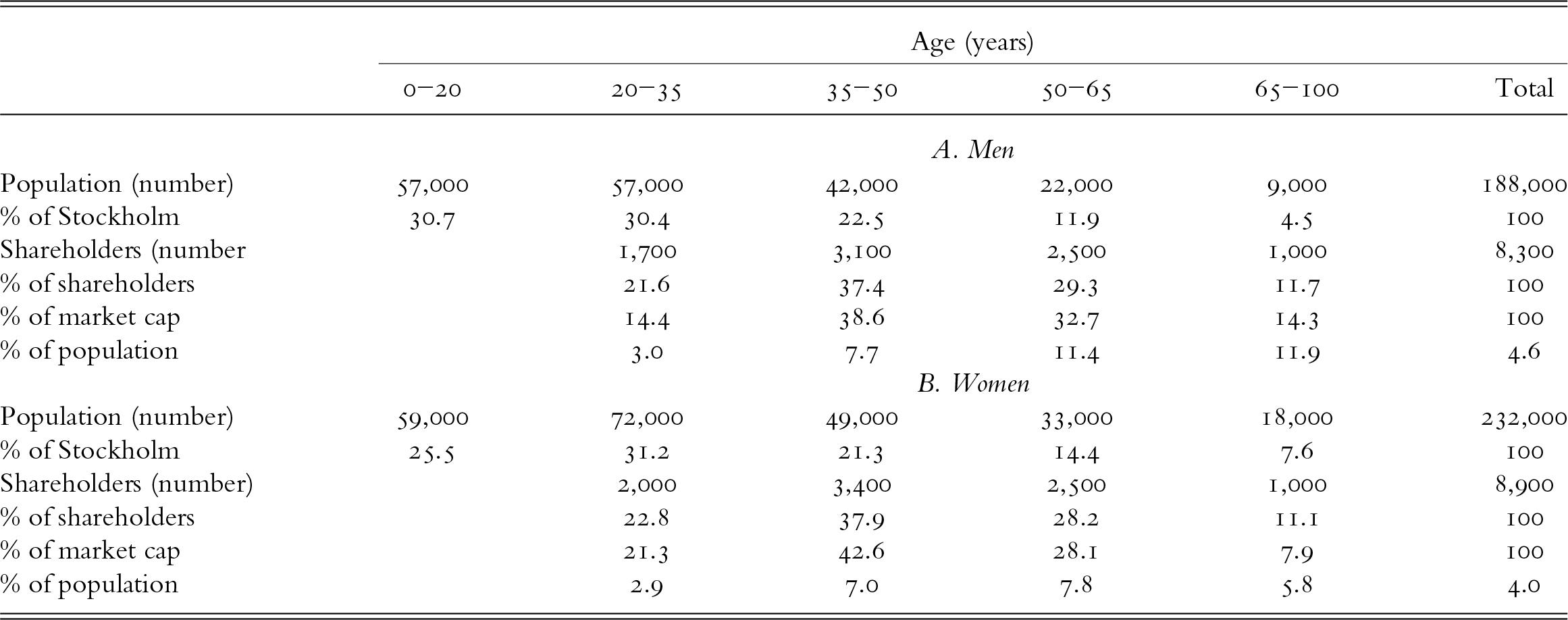 Men aged 35-50 hold the largest share of market capitalization at 38.6%, while women in the same age group hold 42.6% of market cap, despite having fewer shareholders overall. See long description.