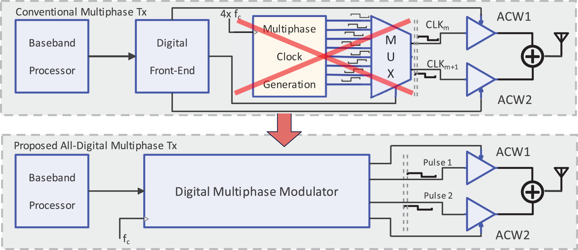The diagram showing conventional and proposed all-digital multiphase transmitters. See long description.