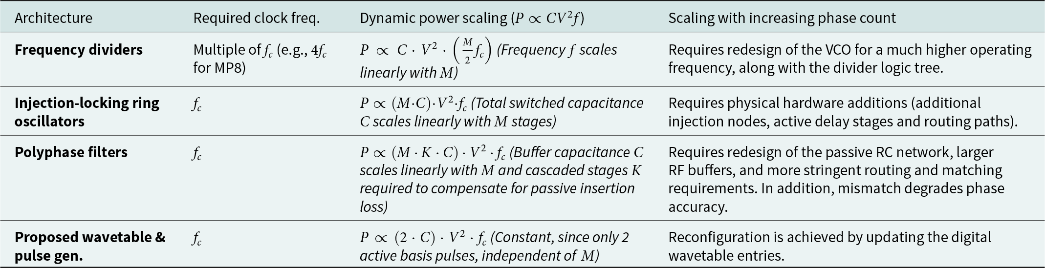 Wavetable and pulse generation keeps power and redesign effort nearly constant as phase count rises, unlike divider, ring, and polyphase approaches that scale up. See long description.