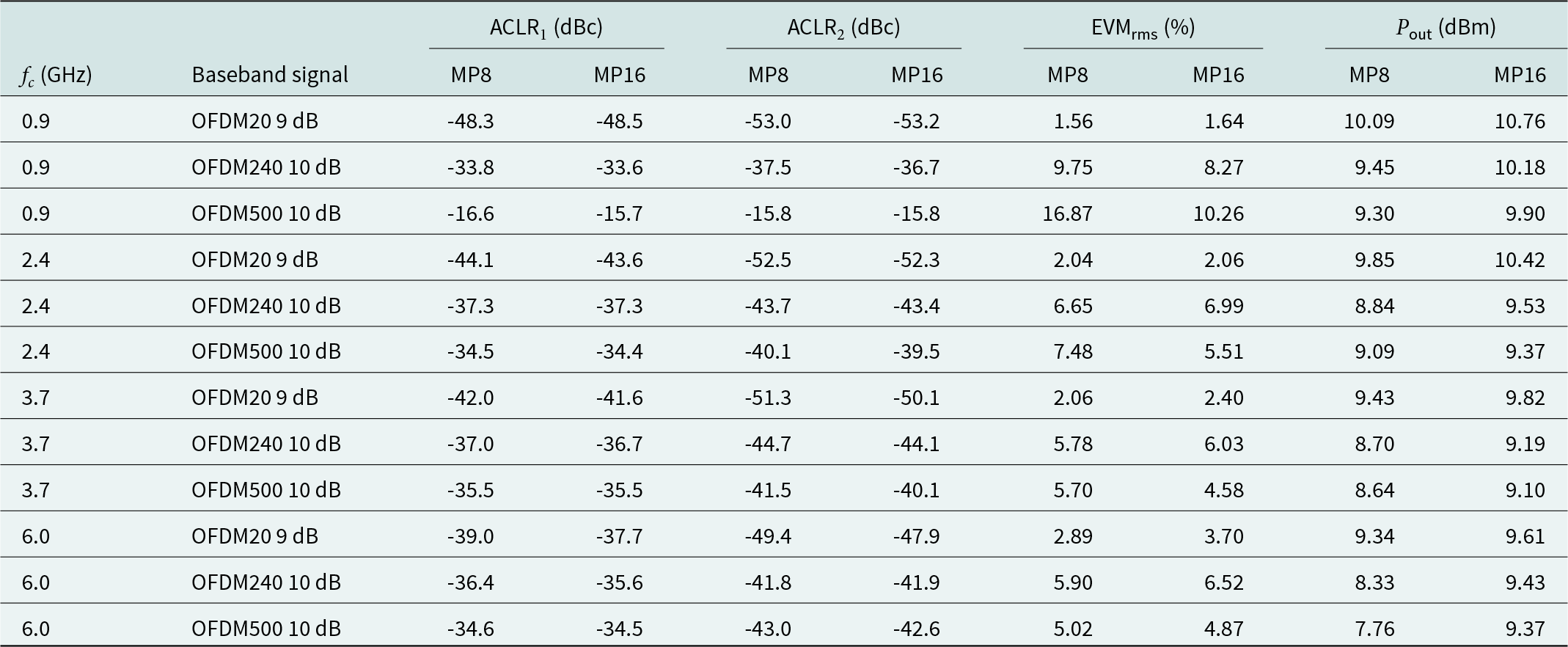 Across 0.9 to 6.0 GHz, MP8 and MP16 deliver similar output power near 8 to 11 dBm, while spectral leakage is best for OFDM20 and worst for OFDM500. See long description.