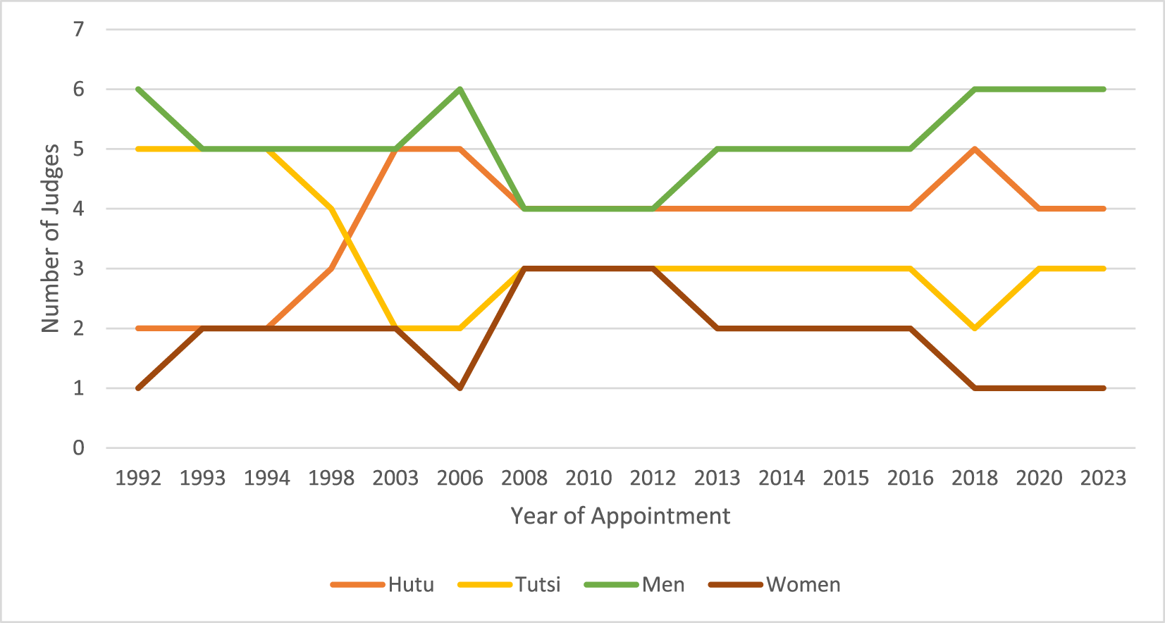 Figure 0