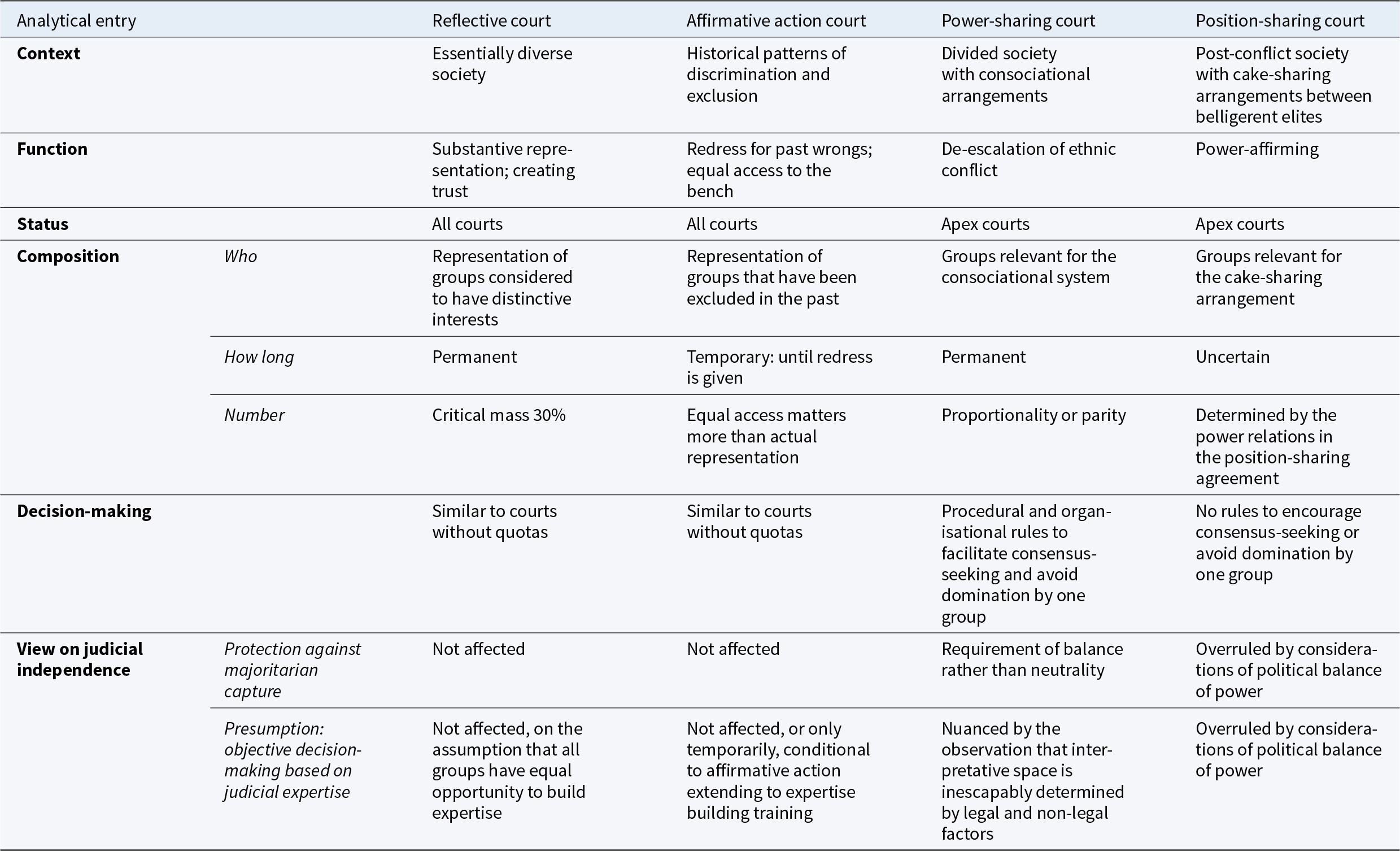 Four quota-based court types vary by context/power: reflective & affirmative action seek representation; power- & position-sharing balance elites in divided societies. See long description.