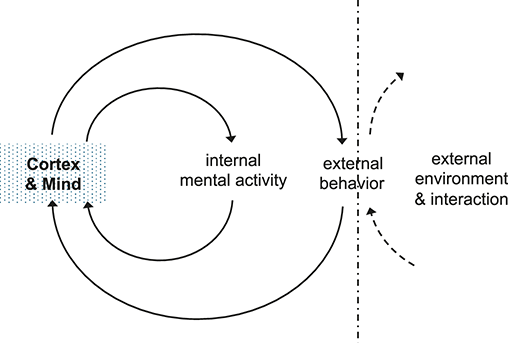 An illustration represents the internal (the Mind and the prefrontal cortex of the brain) and the external environment of action. Both intersect at the manifestation of external behavior.