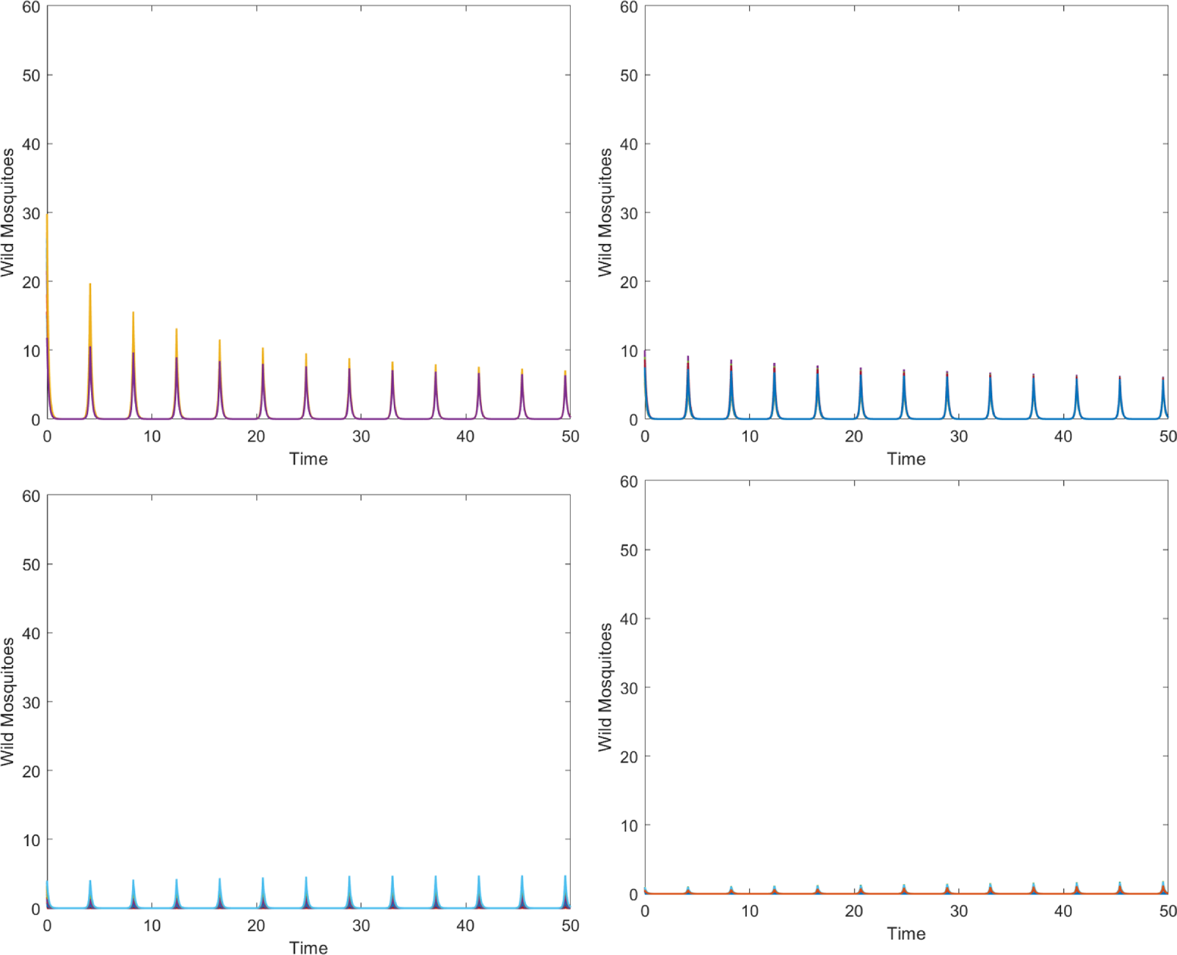 Four line graphs depict the stability of wild mosquito populations over time.