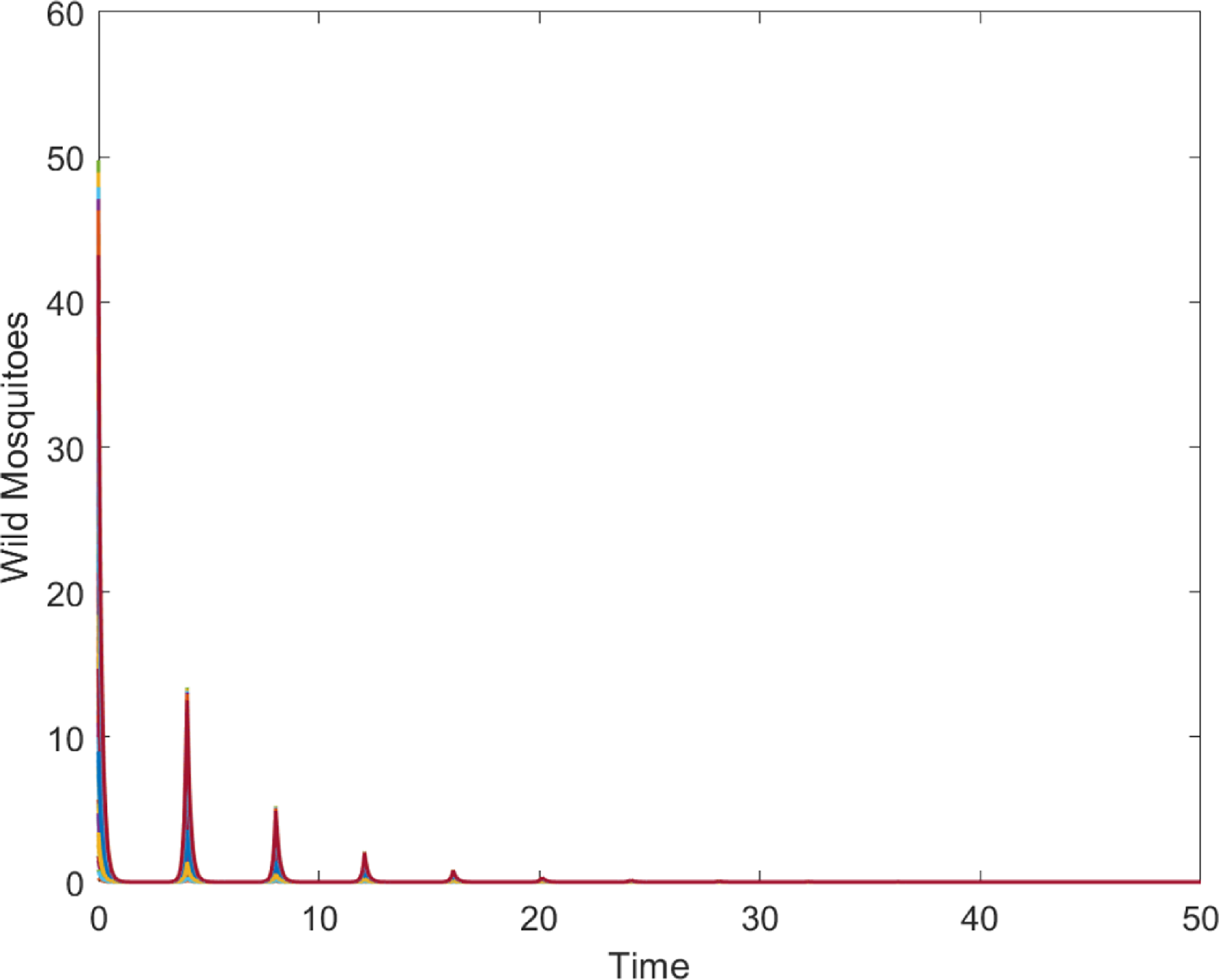 A line graph showing the population of wild mosquitoes over time.