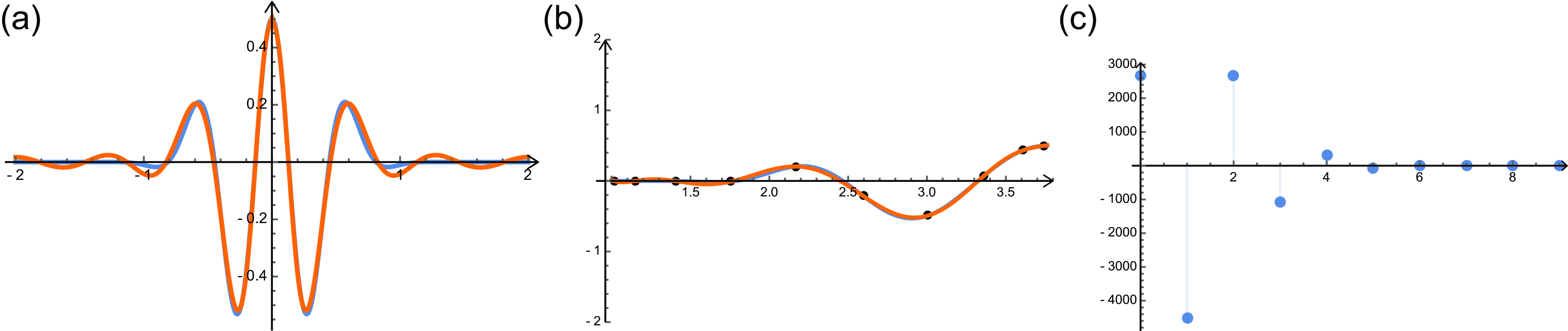 Three line graphs depicting numerical simulation results of approximations.