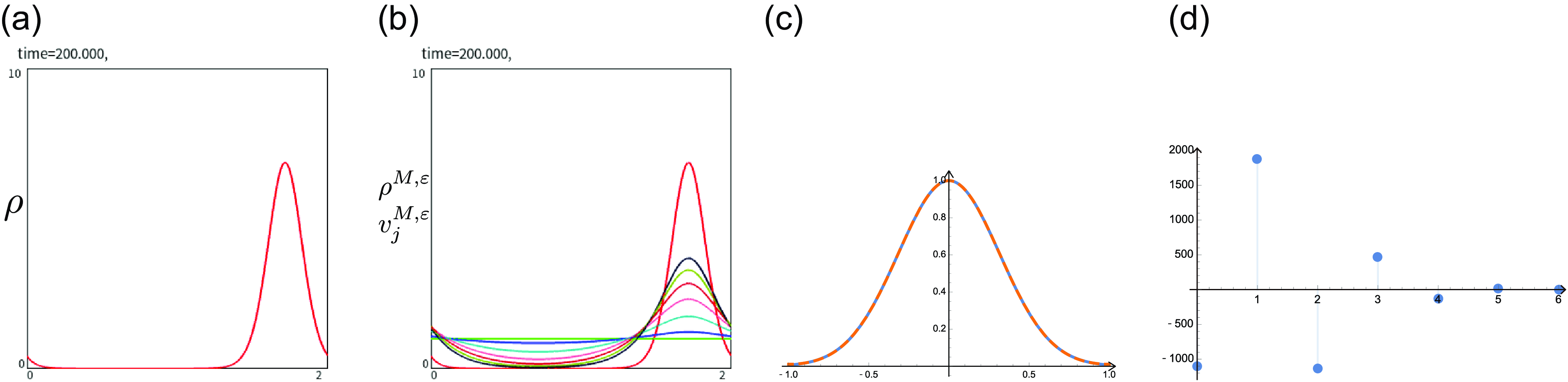 Multiple graphs depict numerical simulations of nonlocal interaction models.