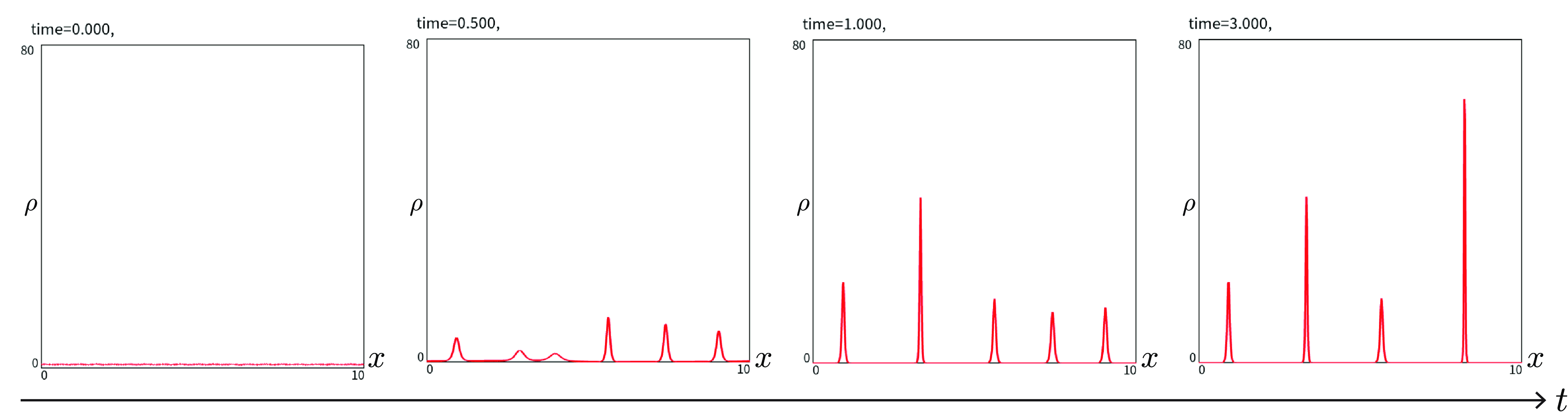 Four line graphs showing solution profiles at different times.