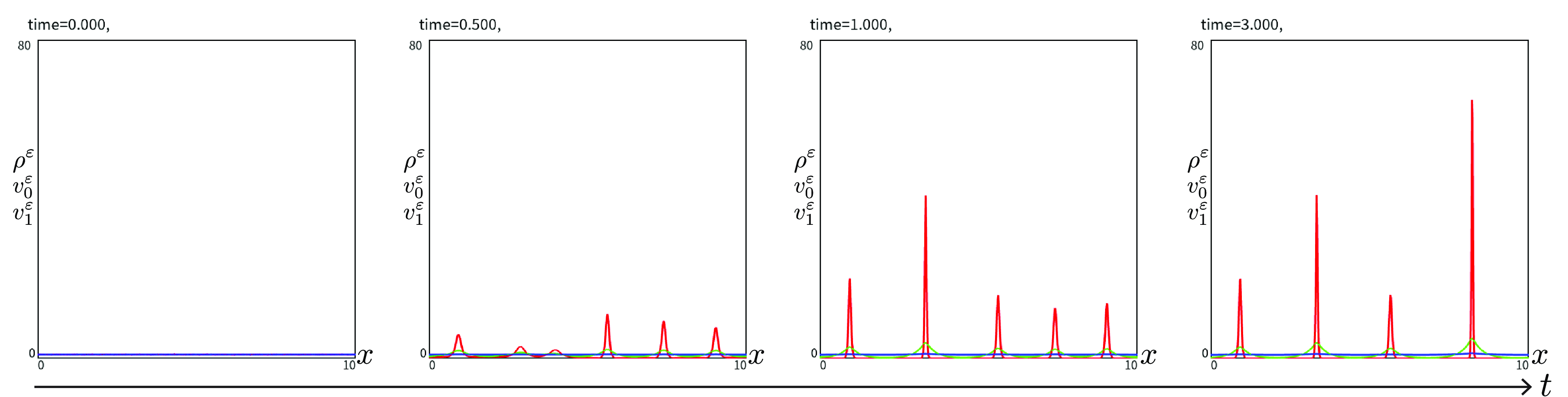 Four line graphs show the profiles of solutions over time.