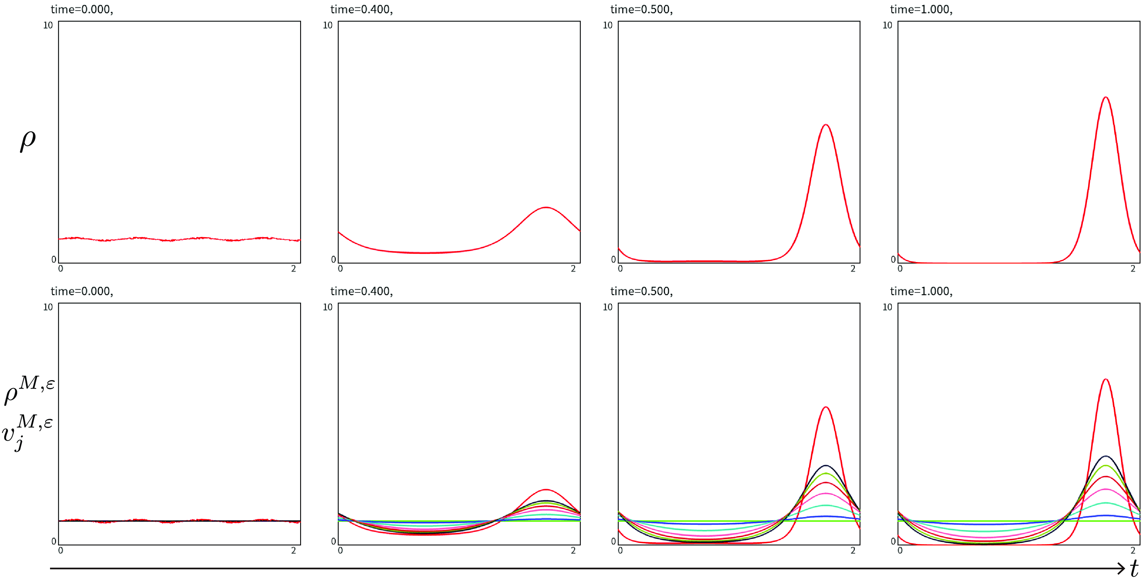 Multiple line graphs depict the time evolution of density and related variables in a mathematical model.