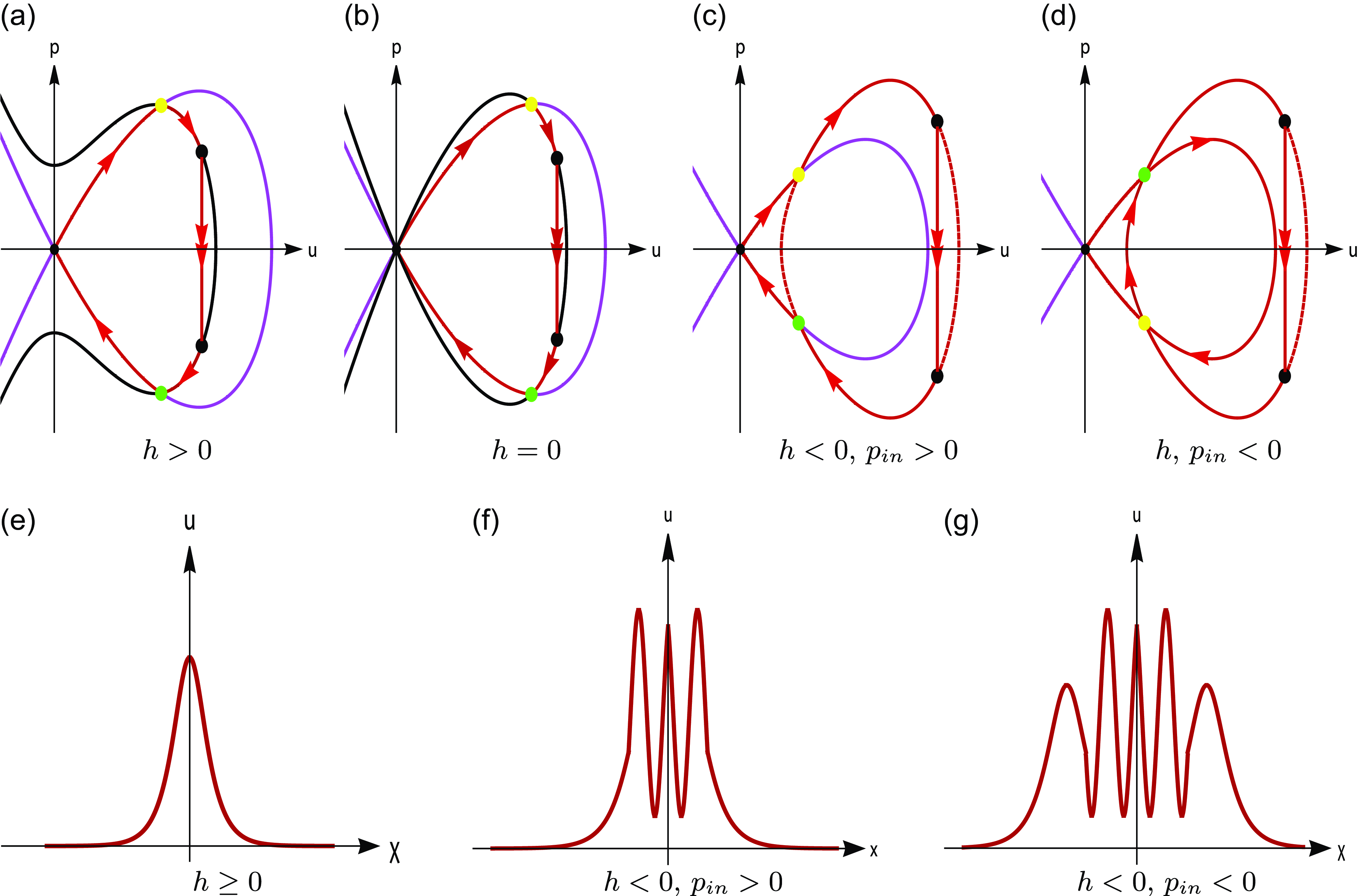 Multiple graphs depict the emergence of spatial patterns in reaction-diffusion equations.