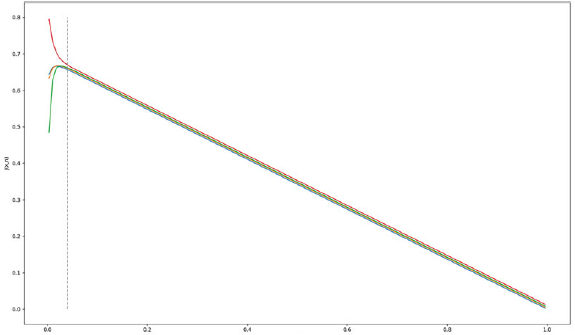 A line graph showing multiple data lines and a vertical dashed line.