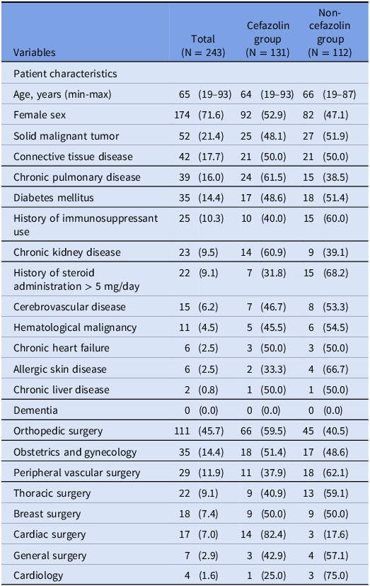Table comparing patient characteristics and surgical procedures between cefazolin and non-cefazolin groups.
