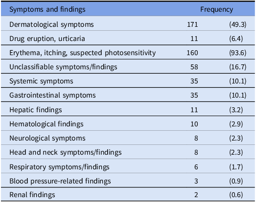 A table listing symptoms and findings related to antimicrobial allergies with their frequencies.