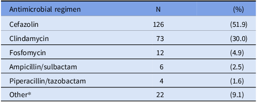 A table showing the distribution of antimicrobial agents administered to patients with documented allergies during the perioperative period.
