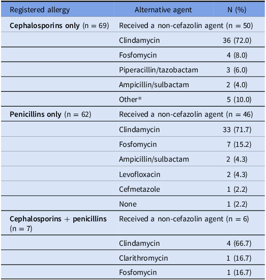 A table showing alternative antimicrobial agents administered perioperatively in patients with registered cephalosporin or penicillin allergies.