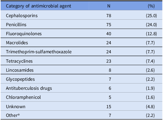 A table listing categories of antimicrobial agents and their associated allergy counts and percentages.