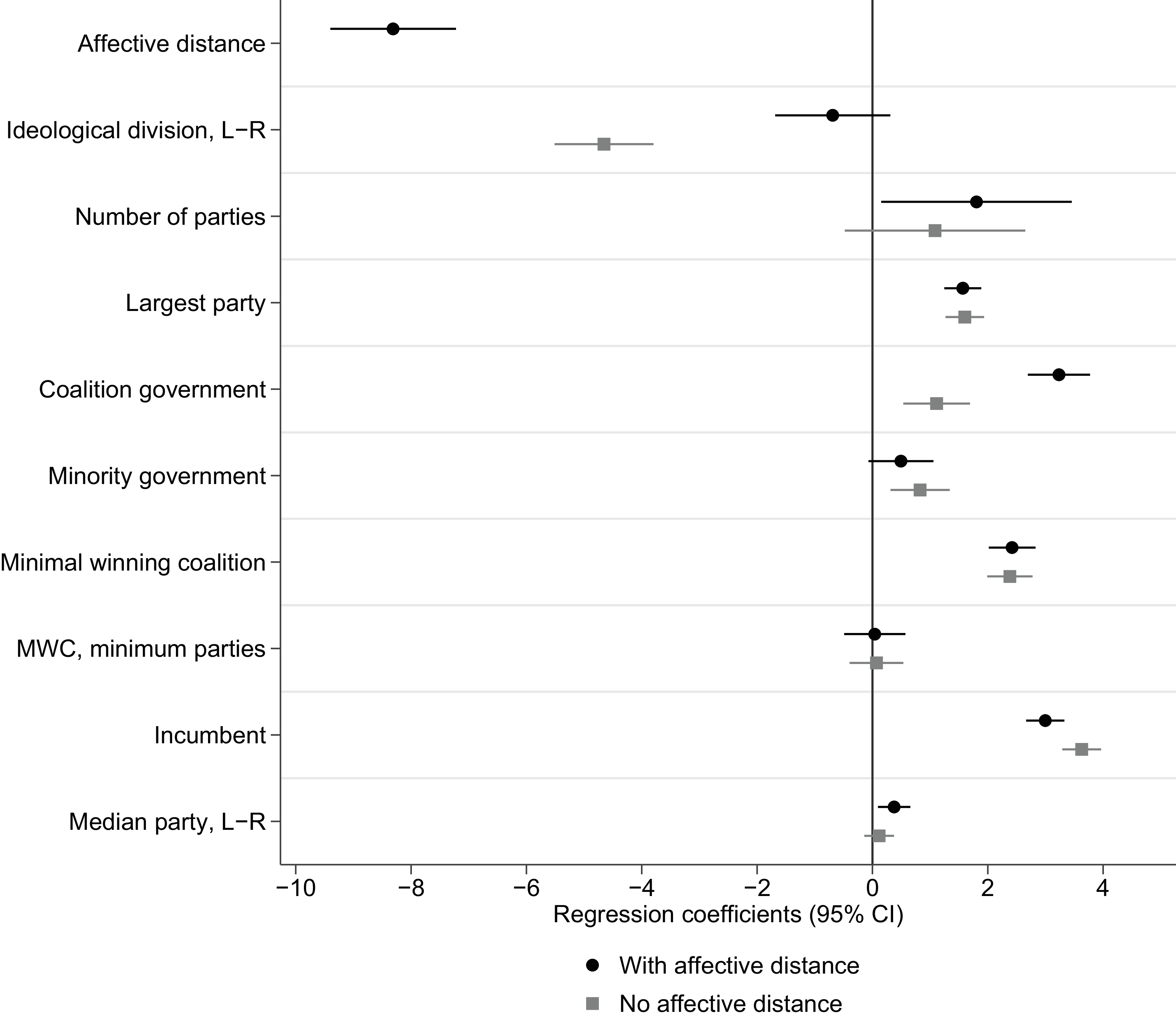 A graph showing regression coefficients with and without affective distance.