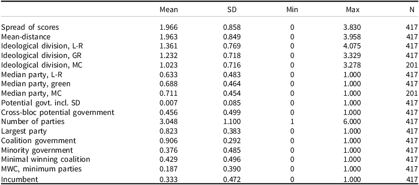 A table displaying descriptive statistics for formed governments.