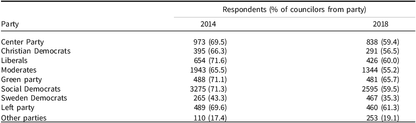 Table comparing respondents from different political parties in 2014 and 2018.
