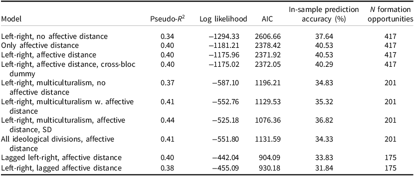 A table comparing fit statistics of various models.