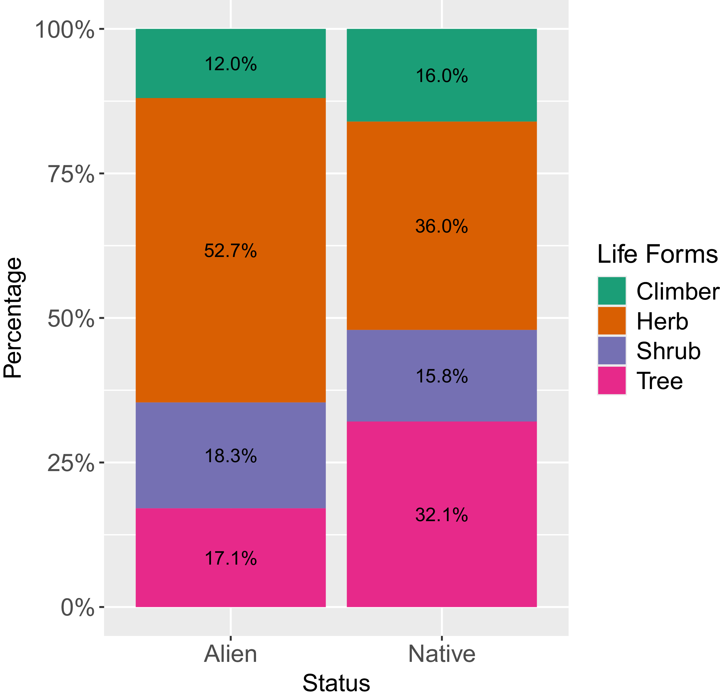 A bar graph comparing percentages of native and alien species sold online in India by life form.