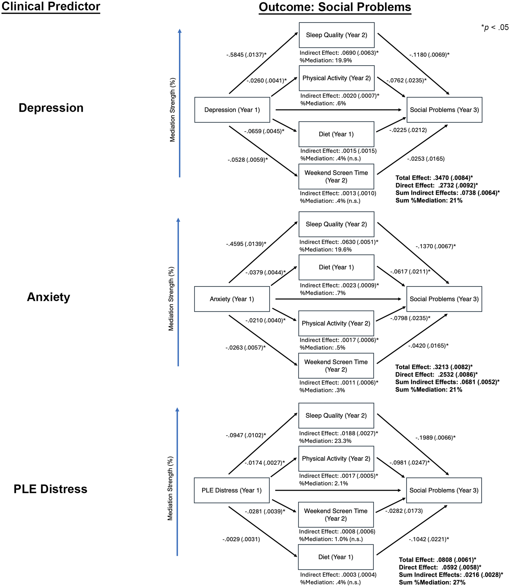 Three mediation models showing how Depression, Anxiety, and P L E Distress at Year 1 predict Social Problems at Year 3 through various lifestyle mediators. See long description.