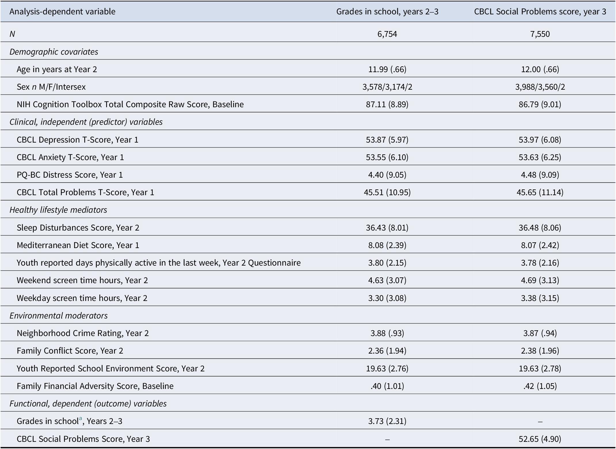 A demographic and clinical data table for participants across two analysis groups, Grades in school and CBCL Social Problems score. See long description.