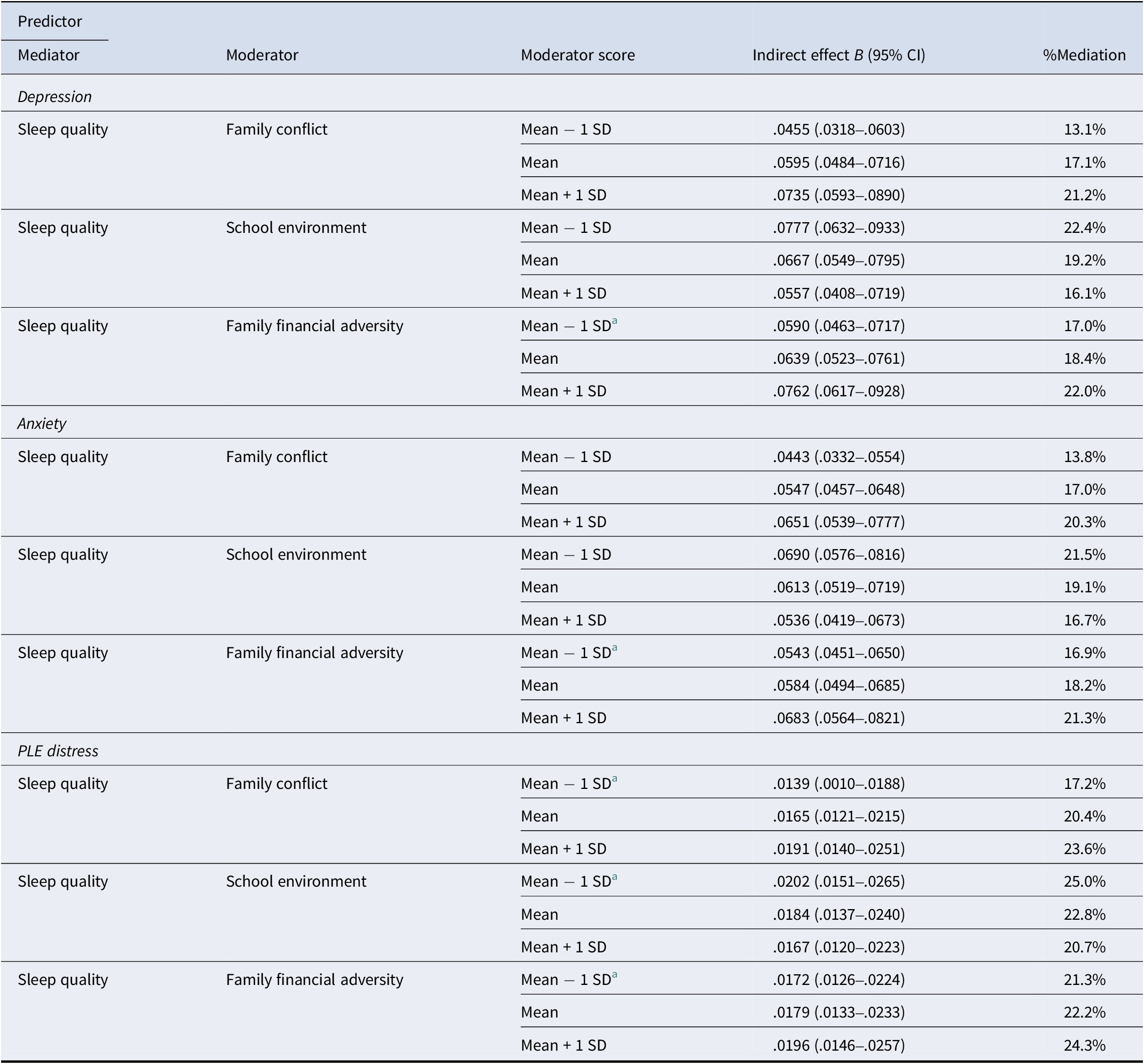 A statistical table showing changes in percent mediation for social problems based on moderators like family conflict and school environment across three psychological predictors. See long description.