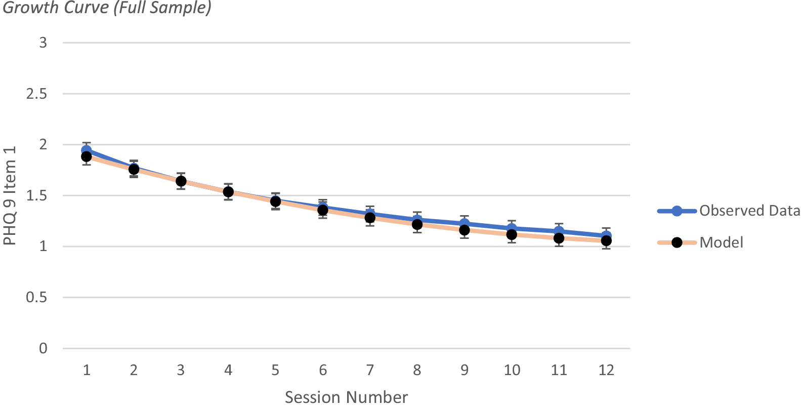 A line graph comparing observed data and model predictions for P H Q 9 Item 1 scores across twelve sessions. See long description.