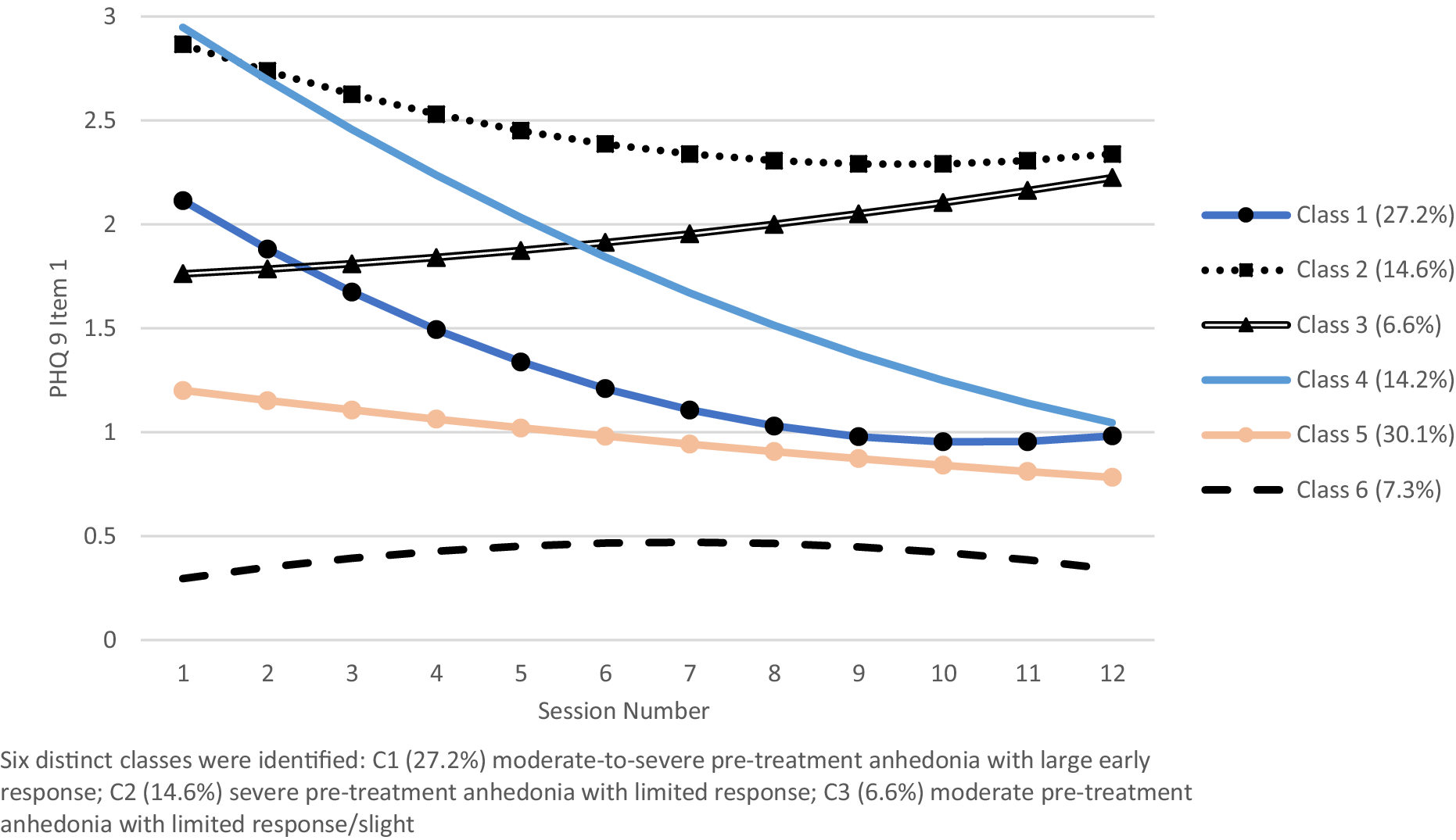 Line graph showing six distinct trajectory classes of P H Q 9 Item 1 scores across twelve sessions. See long description.