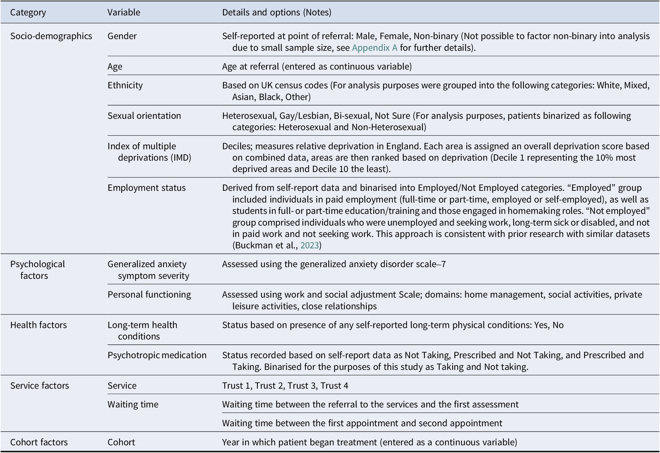 A table outlining independent variables for patient data analysis across five categories: Socio-demographics, Psychological factors, Health factors, Service factors, and Cohort factors. See long description.