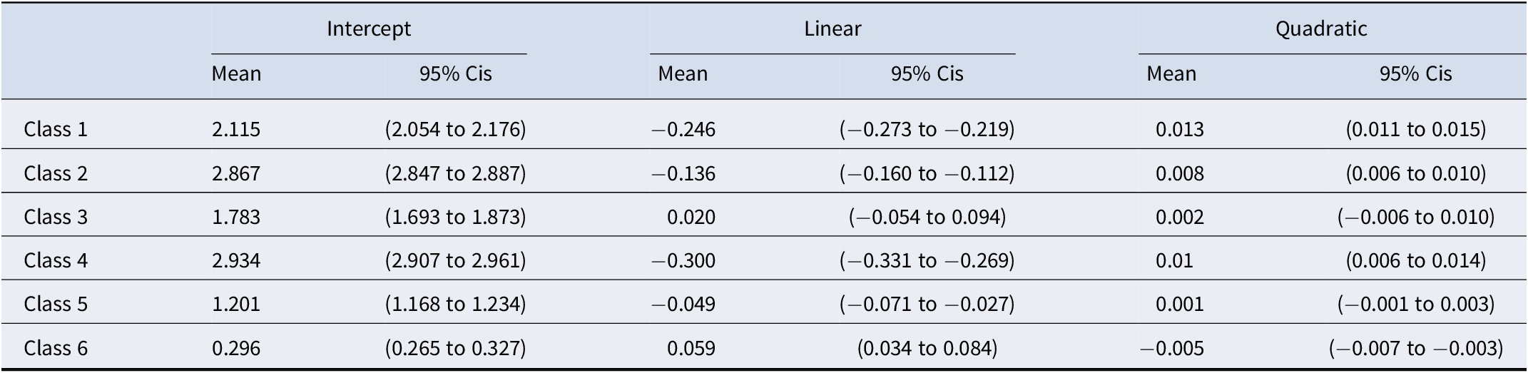 A statistical table showing growth parameter means and 95 percent C I s for Intercept, Linear, and Quadratic components across six classes in a G M M model. See long description.