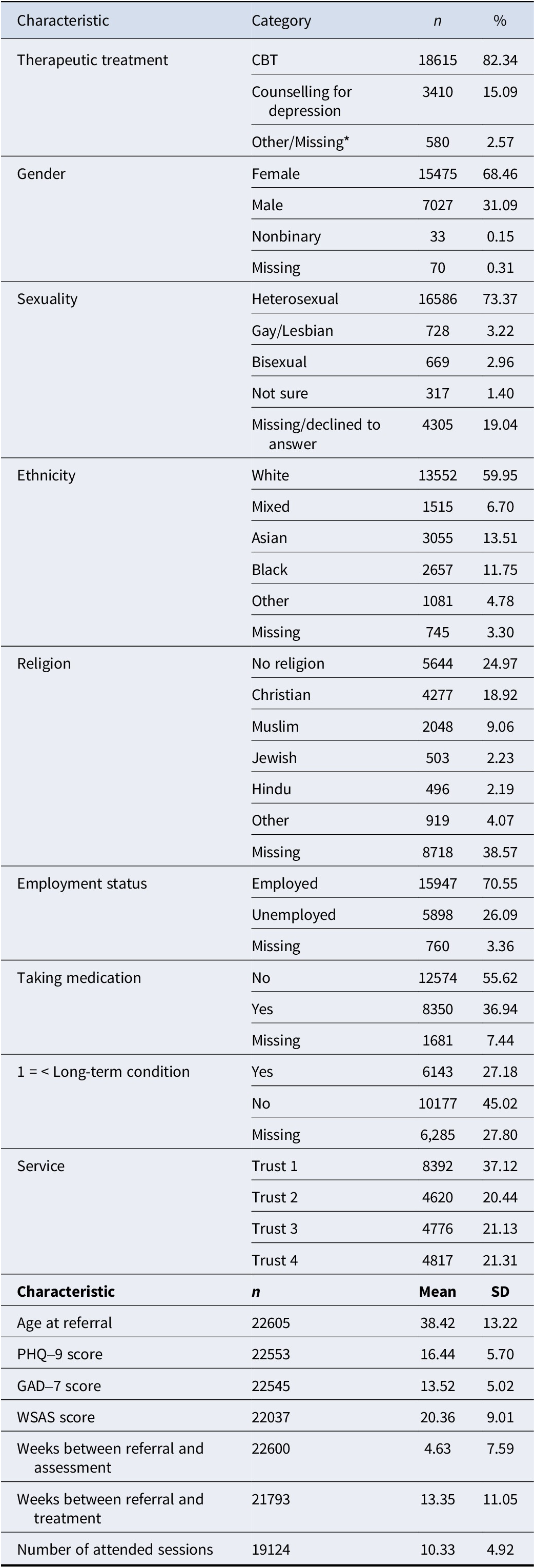A table detailing baseline characteristics and demographic data for a clinical study. It includes therapeutic treatment, gender, sexuality, ethnicity, and clinical scores. See long description.