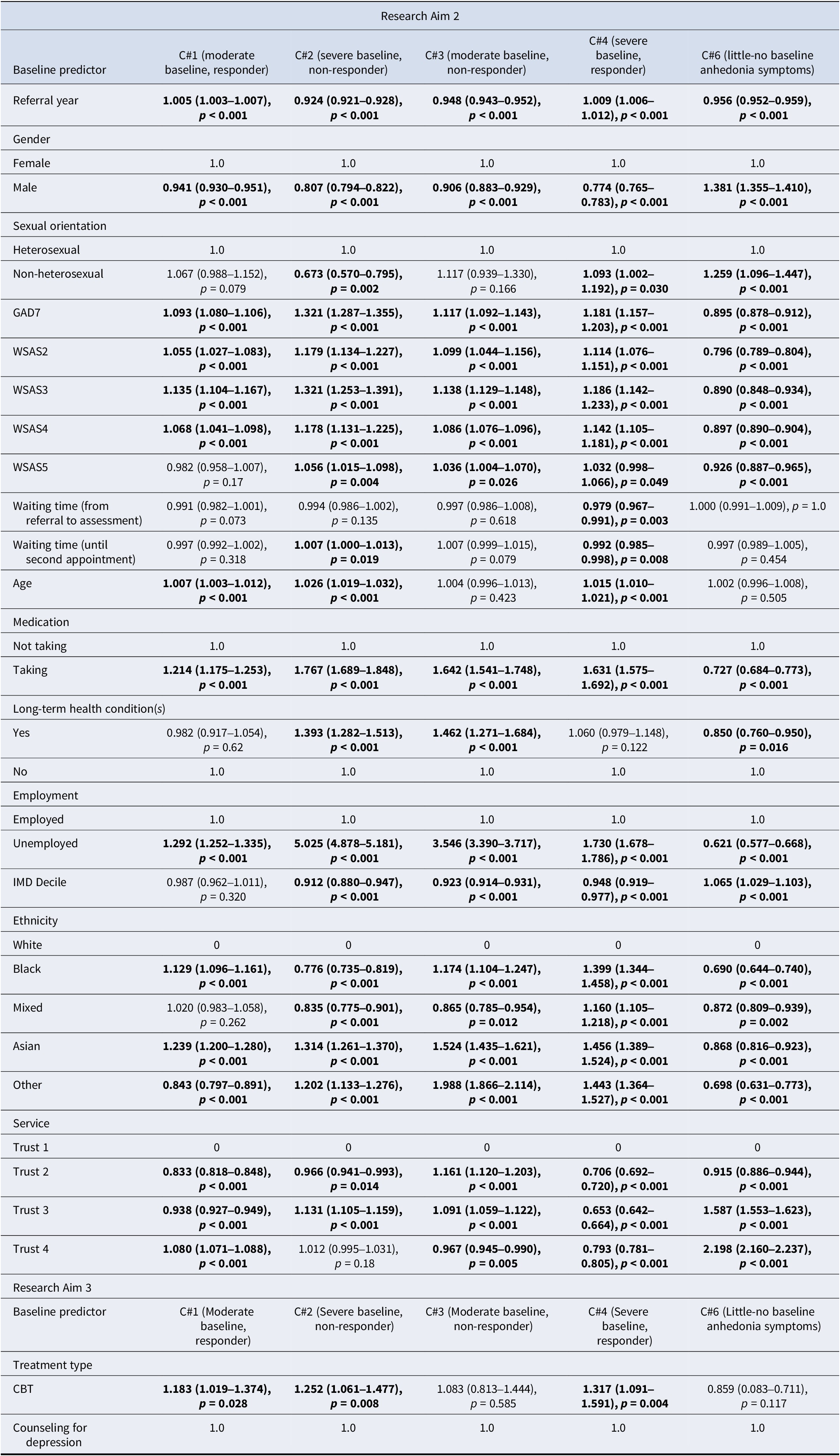 A statistical table showing associations between baseline characteristics and six anhedonia trajectory classes. See long description.