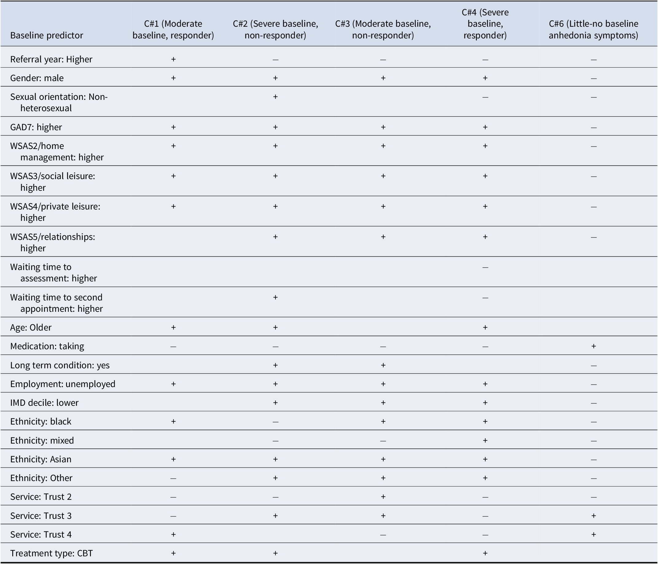 A table showing associations between baseline predictors and five anhedonia trajectory classes using plus and minus symbols to indicate increased or reduced likelihood. See long description.