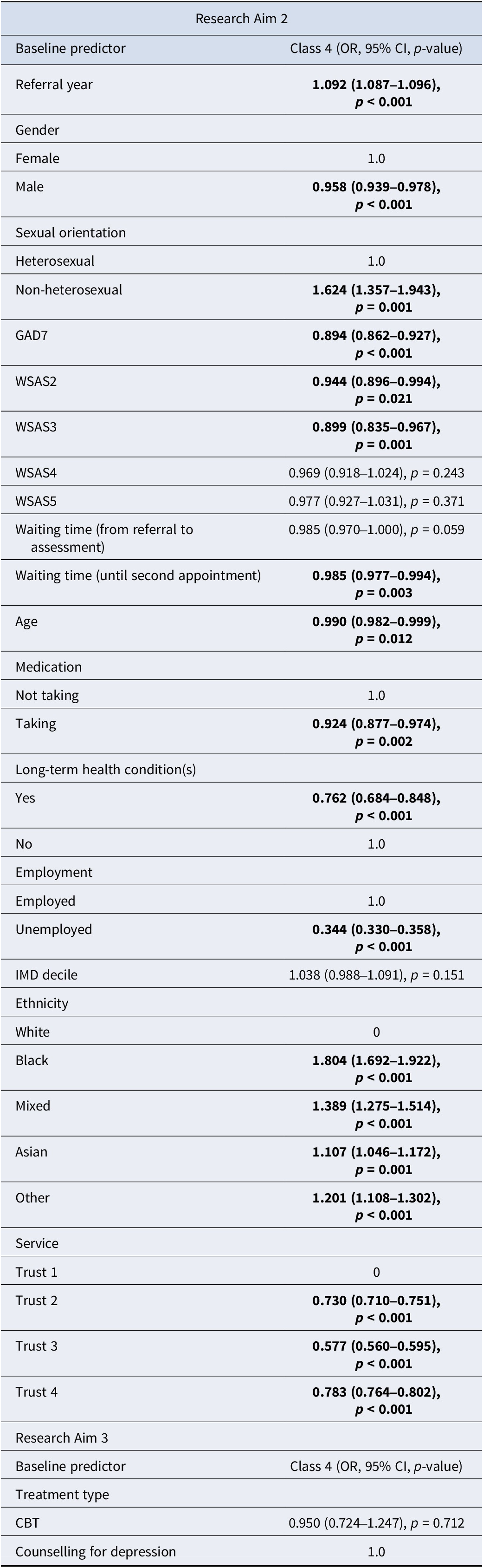 A statistical table showing associations between baseline characteristics and anhedonia trajectory for Responders versus Non-responders. See long description.