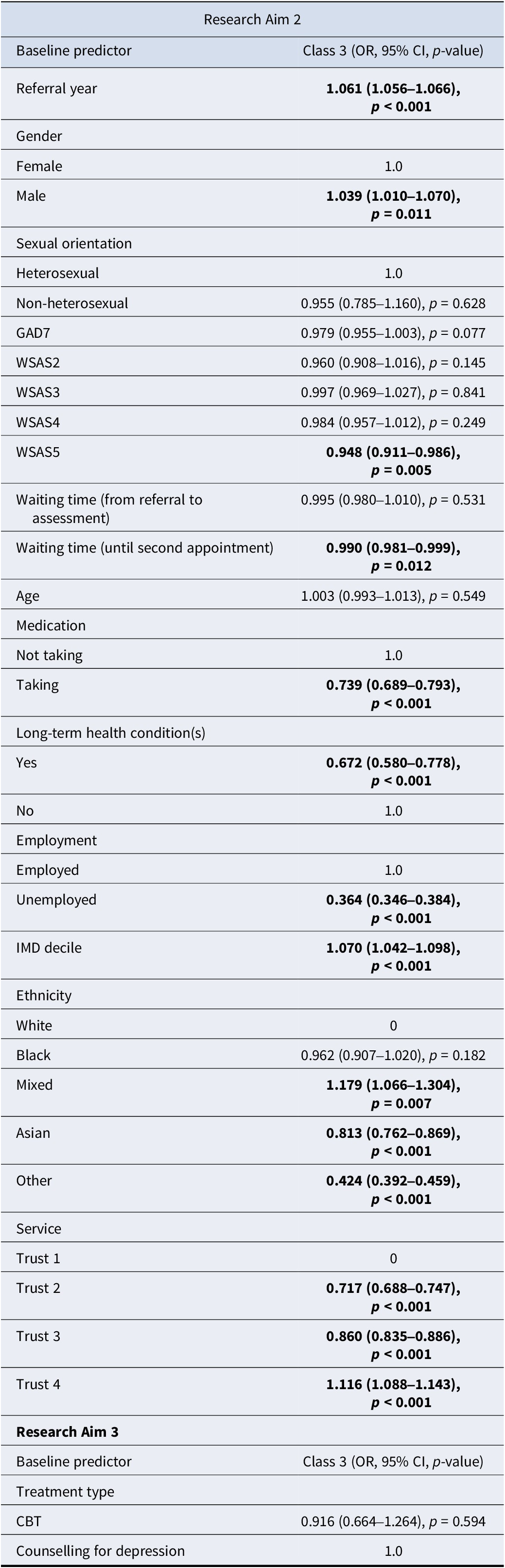 A two-part statistical table showing associations between baseline characteristics and anhedonia trajectories for Class 1 relative to Class 3. See long description.