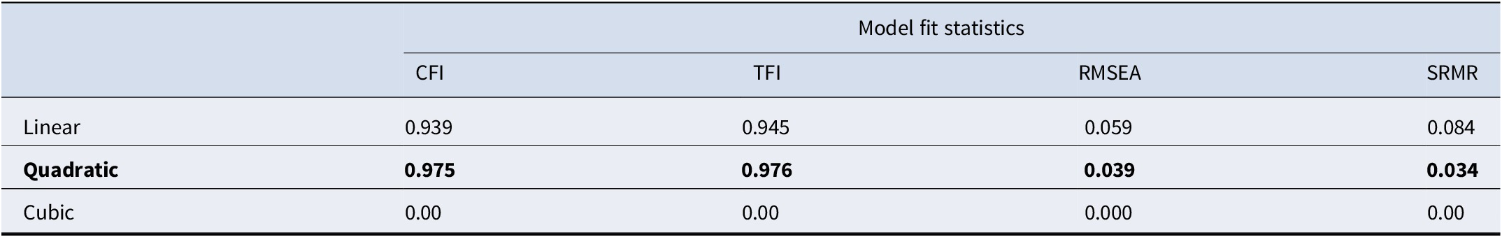 A table comparing model fit statistics for Linear, Quadratic, and Cubic latent growth curve models. See long description.