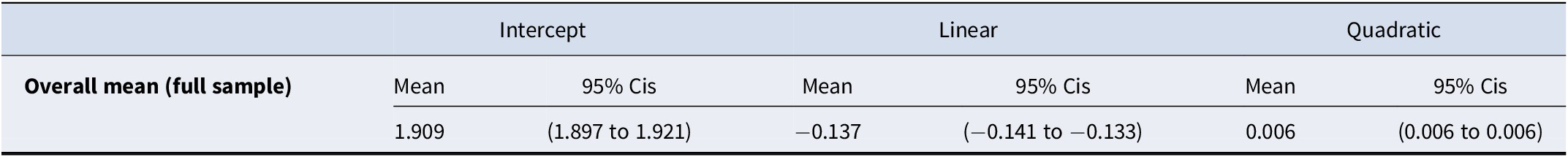 A statistical table showing growth parameter statistics for a latent growth curve model, including Intercept, Linear, and Quadratic means with 95 percent confidence intervals. See long description.