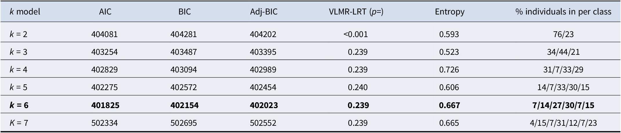 A statistical table showing growth mixture modelling fit statistics for models k equals 2 through 7. See long description.