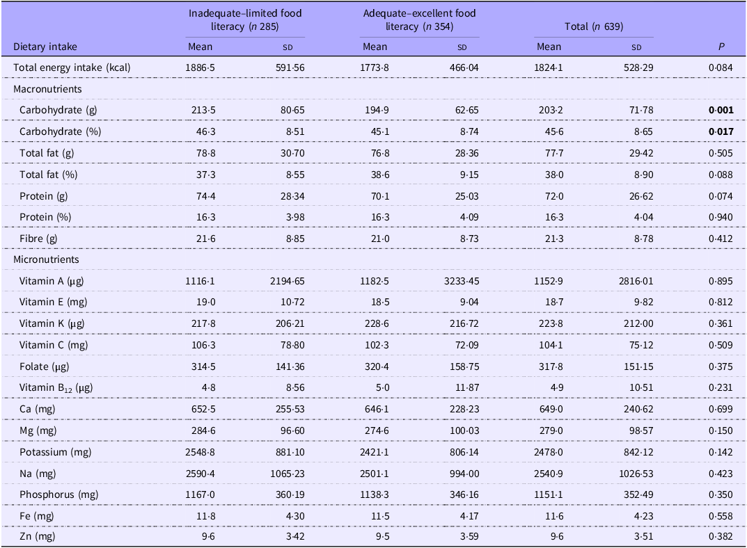 A table comparing dietary energy and nutrient intakes by food literacy levels.