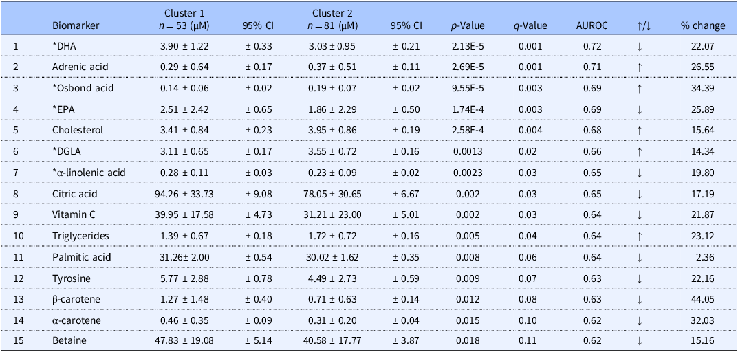 A table comparing metabolite concentrations between two dietary clusters, including statistical significance and biomarker performance.