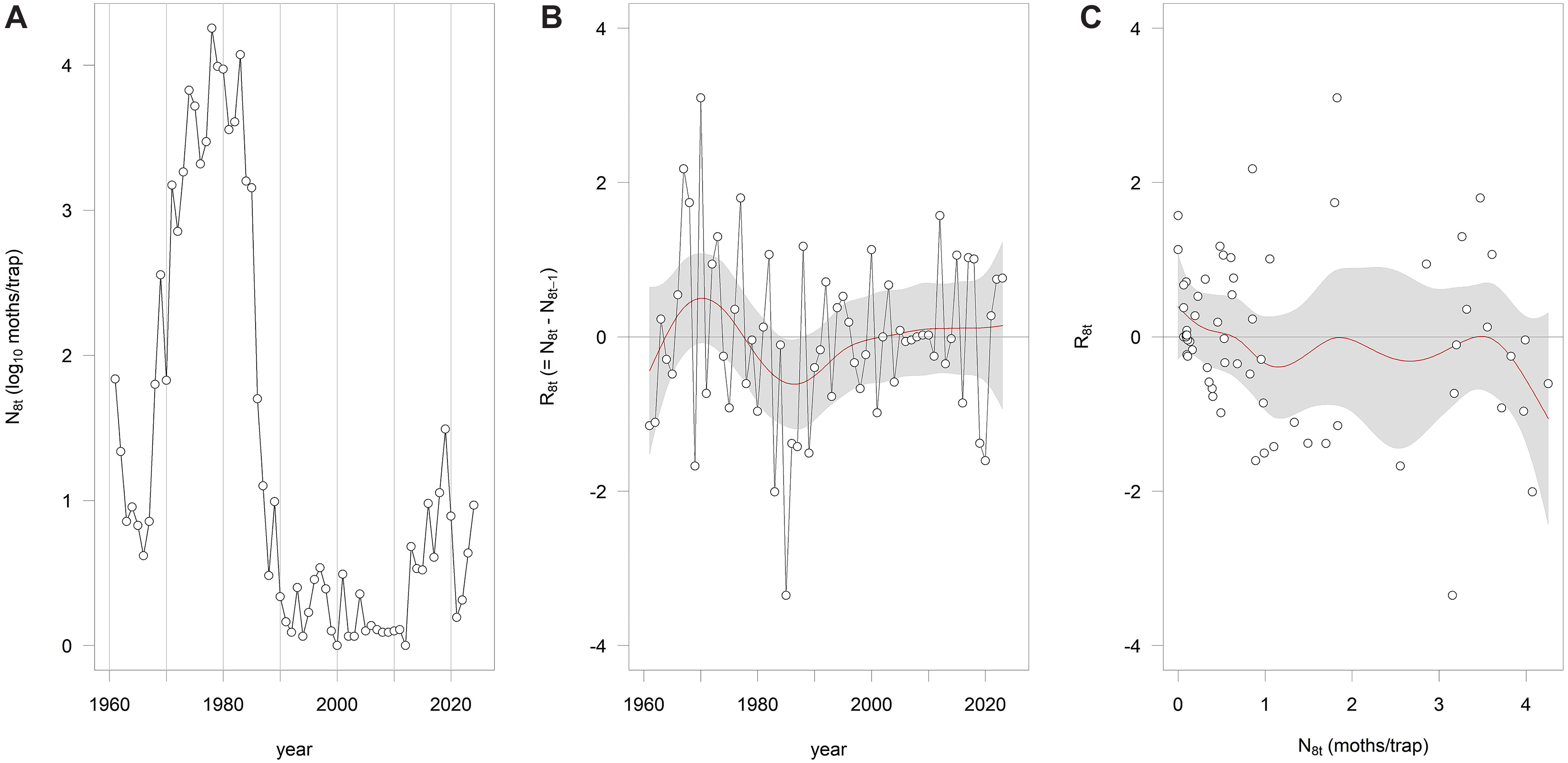Three graphs depict spruce budworm moth counts, interannual rate of change, and recruitment curve over time in Maine, United States of America from 1961 to 2024.