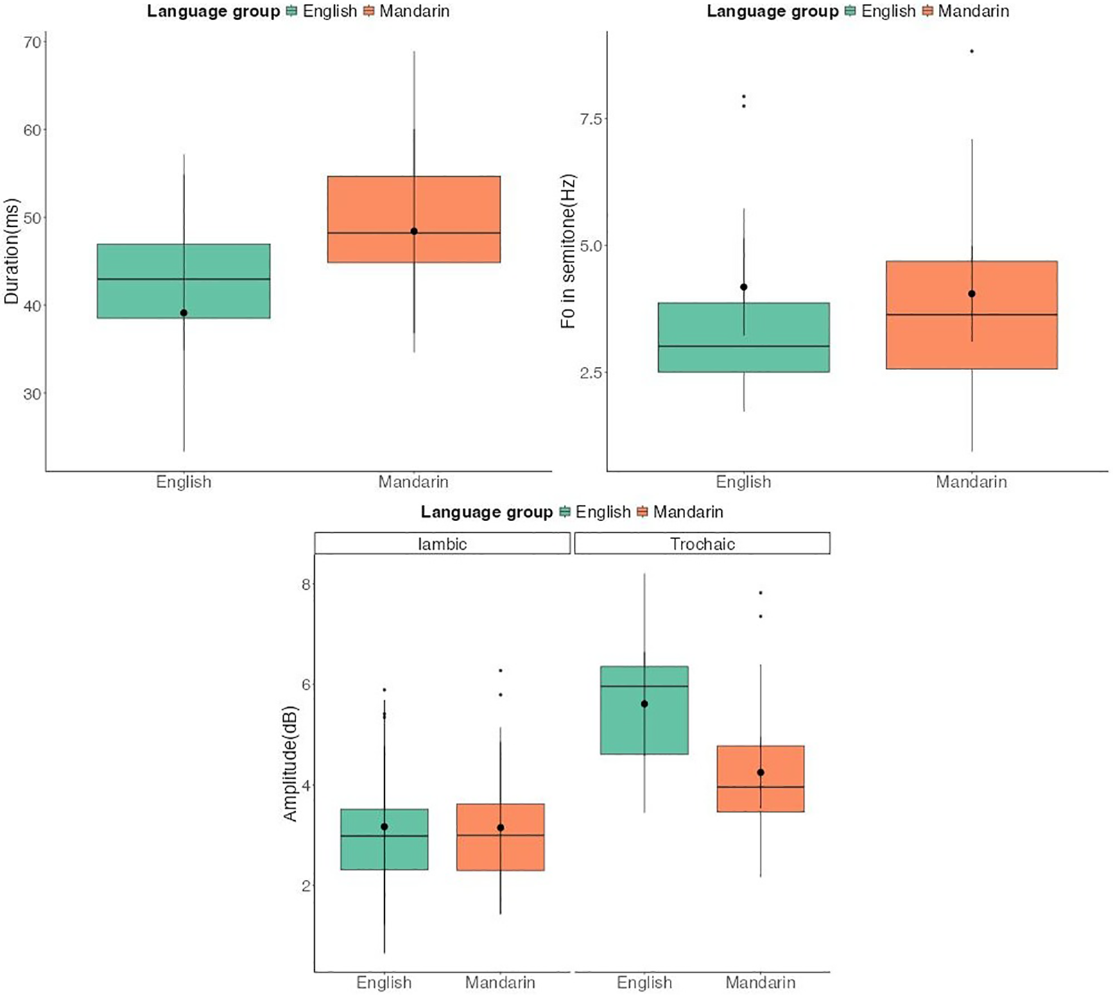 Three box plots compare acoustic contrasts between English and Mandarin speakers.