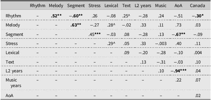 A table showing correlations among various independent variables.