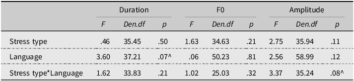 A table comparing the effects of stress type, language, and their interaction on duration, F0, and amplitude.