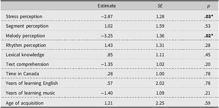 A table showing results from a linear mixed effects model predicting distance in duration.